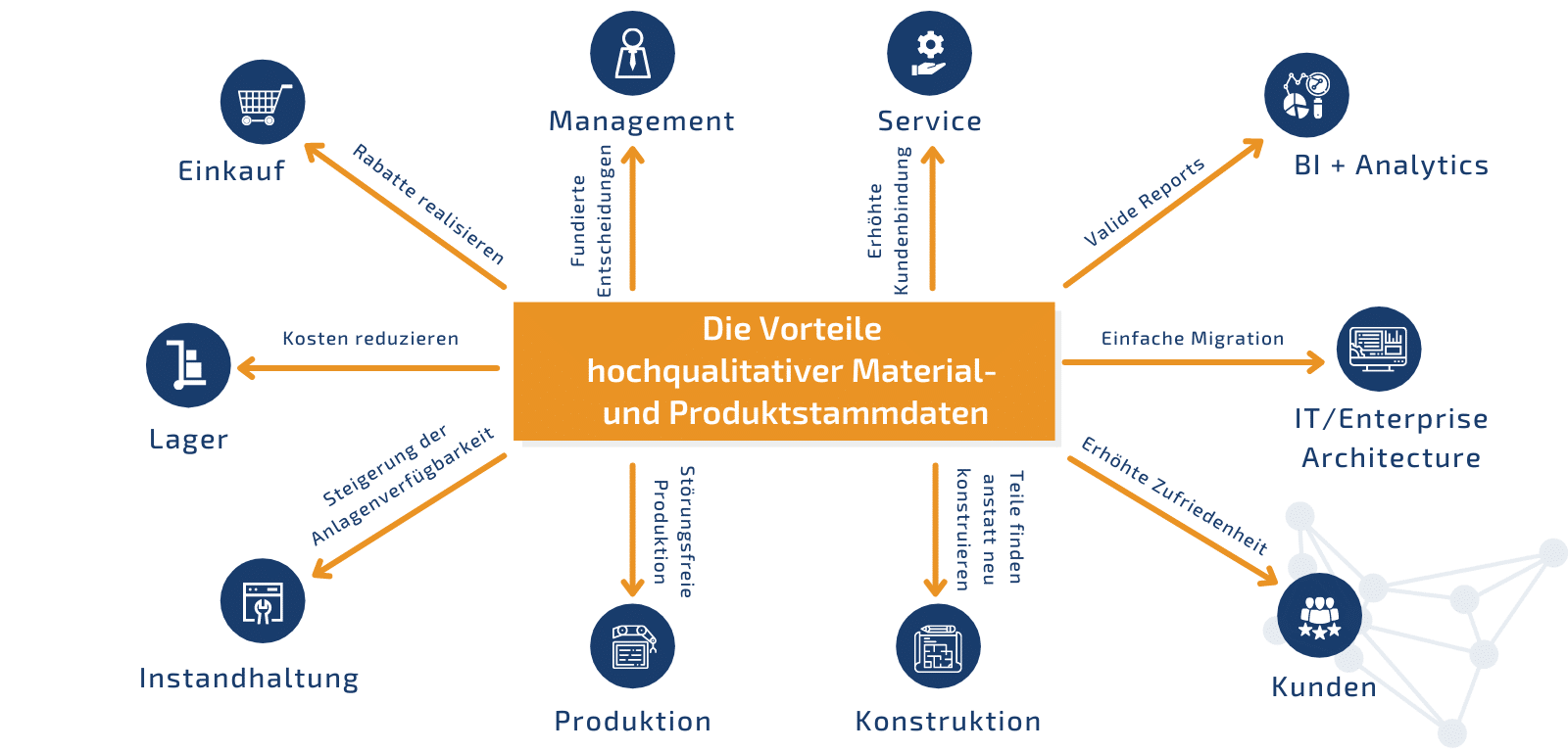 Welche Vorteile bieten hochqualitative Material- und Produktstammdaten?