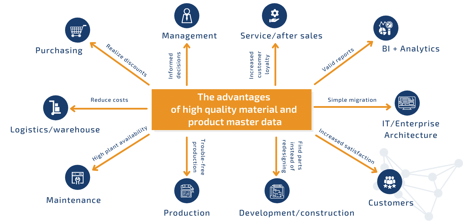 advantages of high-quality material and product master data The advantages of high quality material and product master data